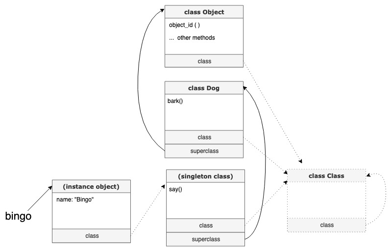 Ruby 的繼承鍊 1 物件導向如何實踐 先前看了metaprogramming Ruby 這本書 對於ruby By Fred Hung Medium