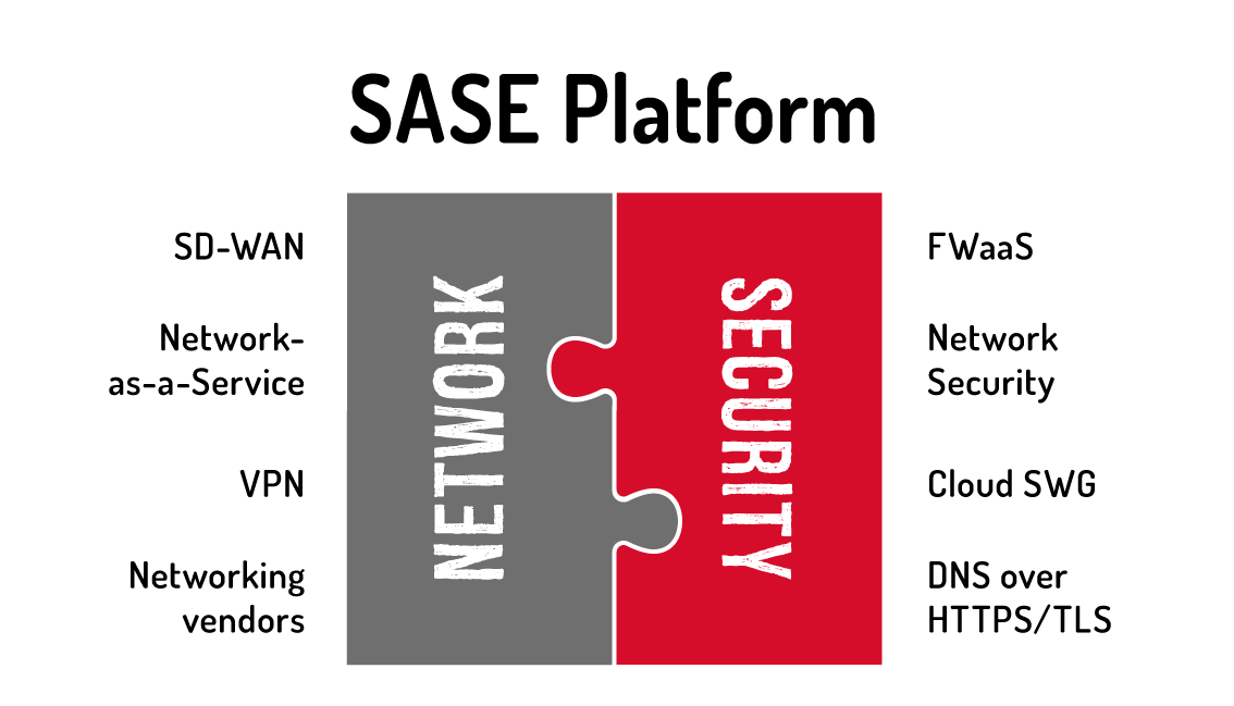 Secure Access Service Edge (SASE) Introduction and Overview by Blake