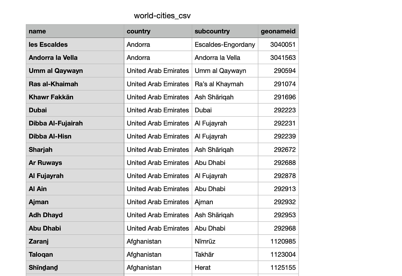 Read CSV file in Node.js and Typescript | by Eric Cabrel Tiogo | Level Up  Coding