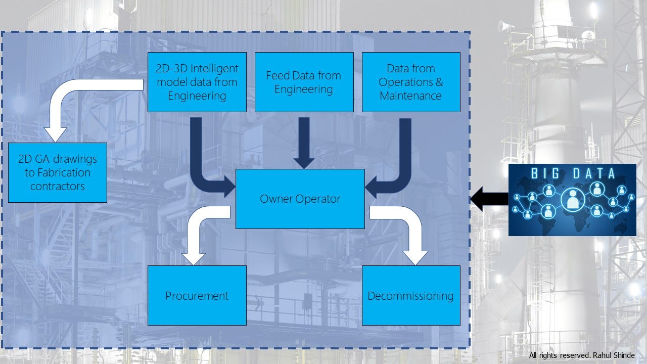 4 benefits in handover process using data management tools & big data  analytics for EPC's, Owner Operators and its contractors | by Rahul Shinde  | Medium