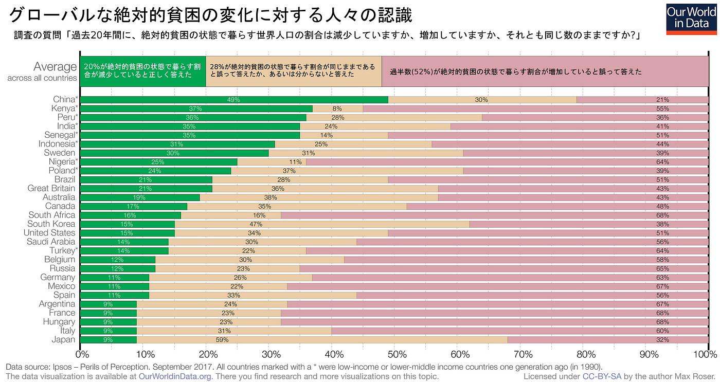 私たちの大部分は 世界がどのように変化したかについて誤解している 特に将来について悲観的な人たちは By Never Too Late To Mend Medium