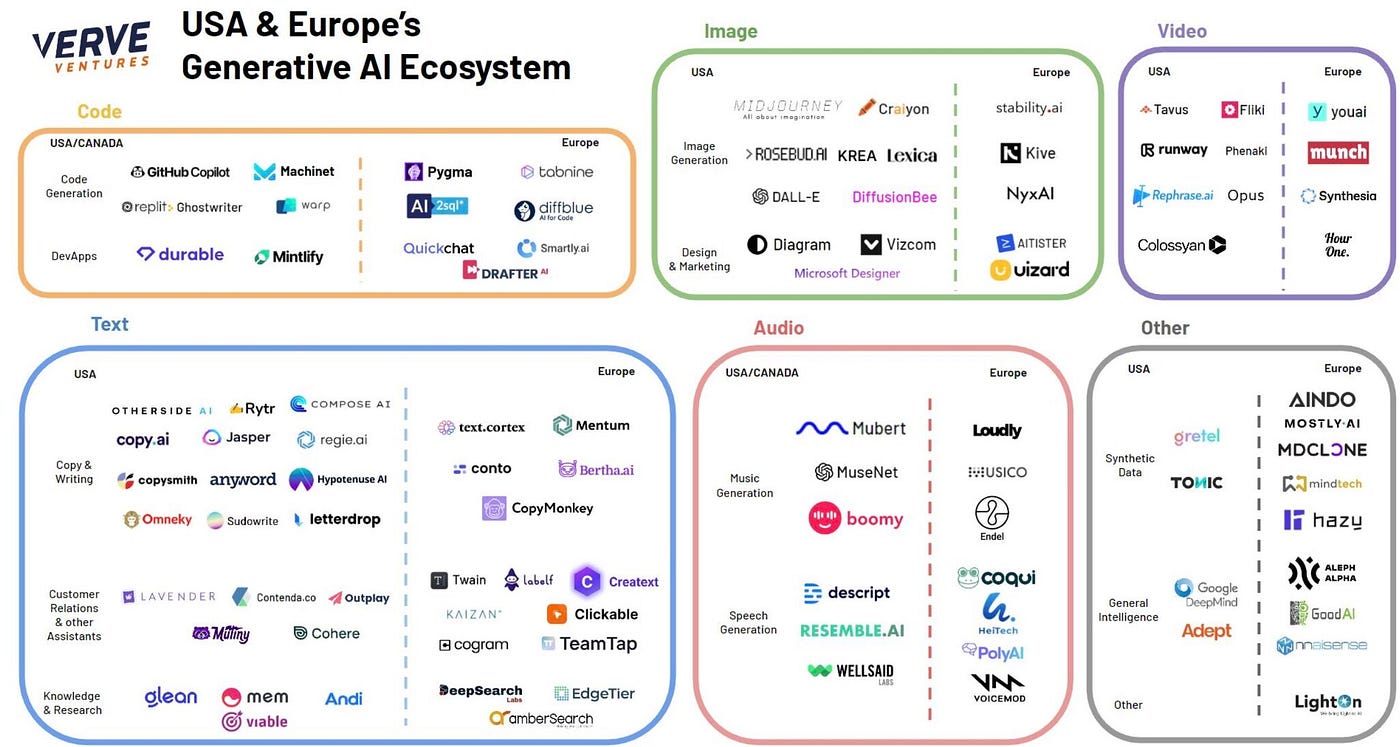 Generative AI ecosystem