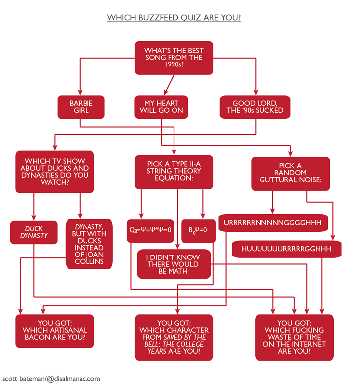 Which Buzzfeed Quiz Are You?. A chartlike chart by Scott Bateman