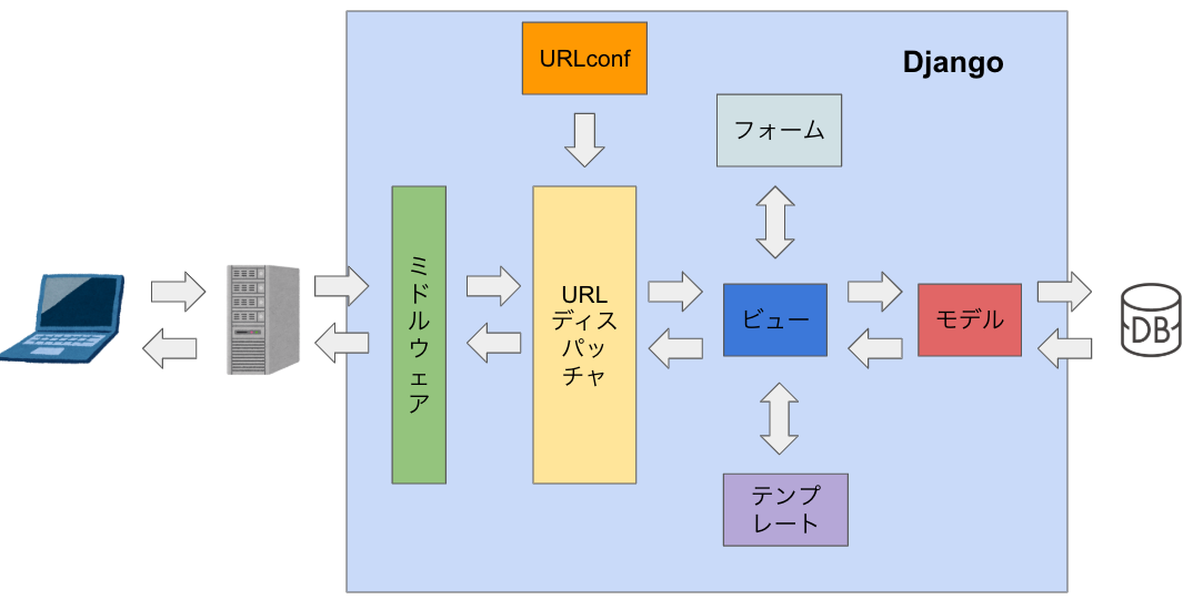 基礎から学ぶdjango開発 Django基礎 アーキテクチャ Mtv By Kosa3 Medium
