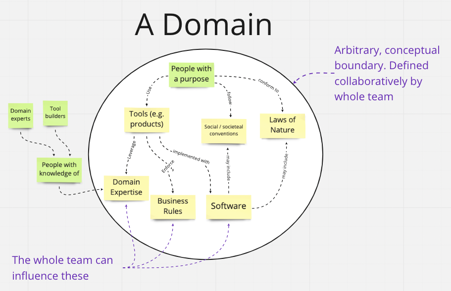 Understanding different types of domain - London Tech Leaders