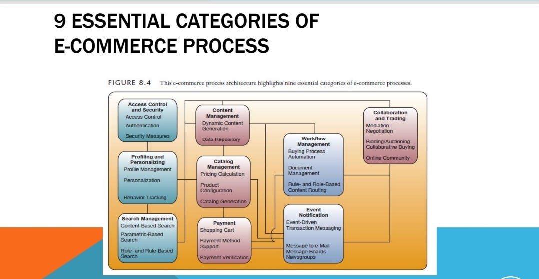 e-Commerce System. E-commerce mengubah bentuk persaingan ...