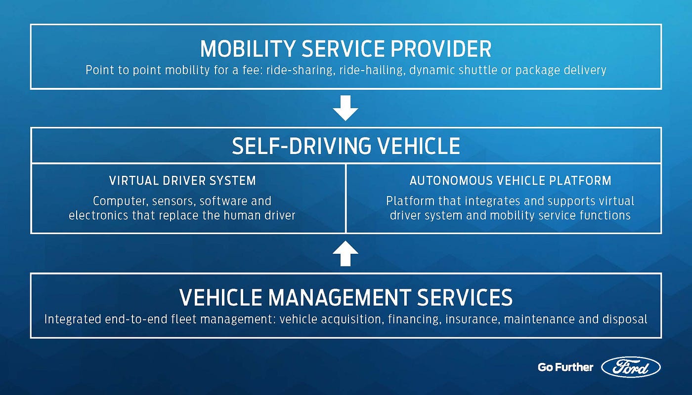 What it Takes to be a SelfDriving Leader by Ford Motor Company