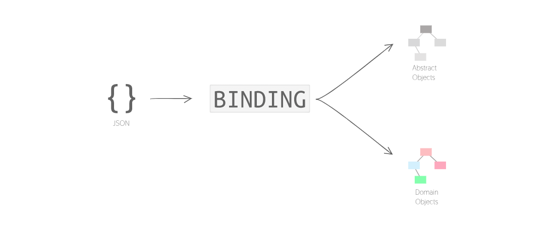 Json Reading Patterns