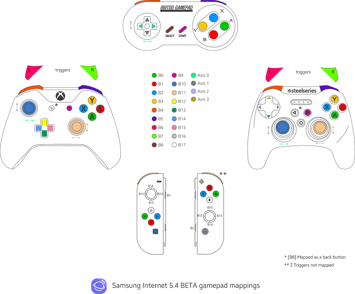 The Gamepad Reloaded. Revision of Gamepad API support in… by Diego