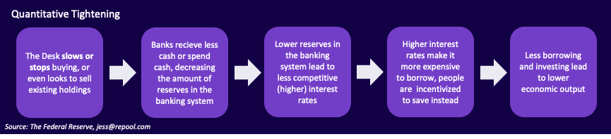 Quantitative tightening reduces the money supply and slows economic growth.