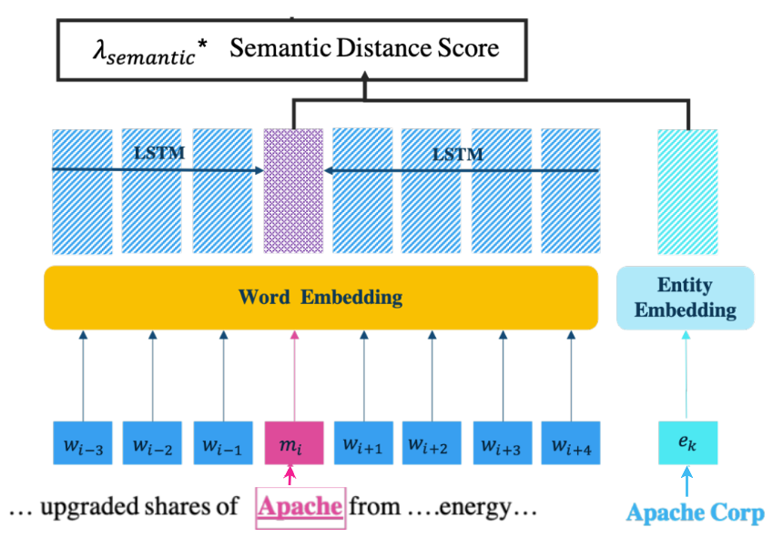 Calculation of Semantic Distance score