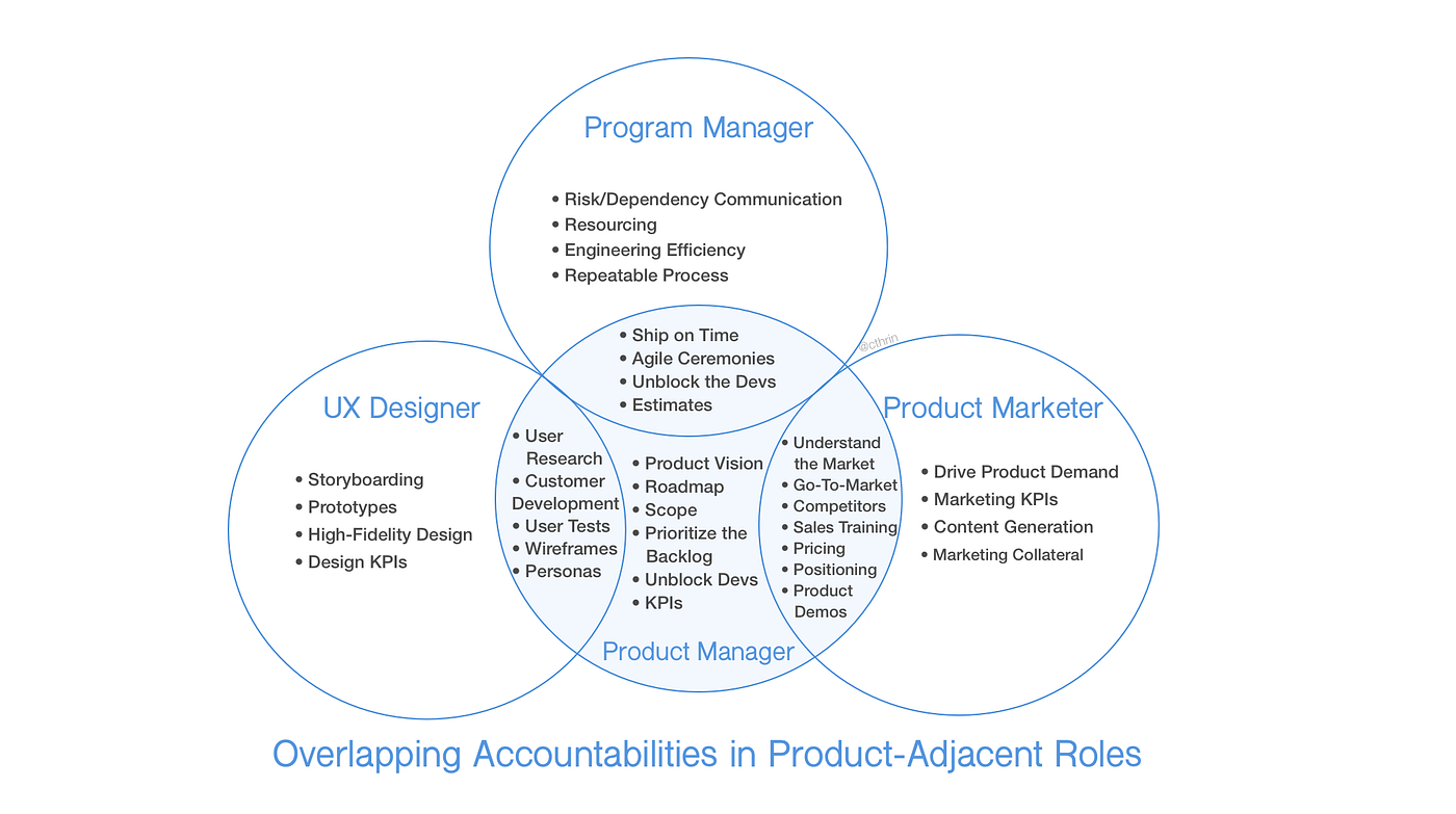 Why Product Management Roles Differ Across Companies | By Catherine Shyu |  All Things Product Management | Medium