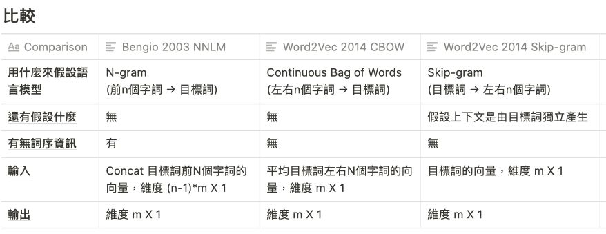 Word Embedding 詞嵌入 詞向量 03 By Yu Lun Chiang Allenyummy Note Medium