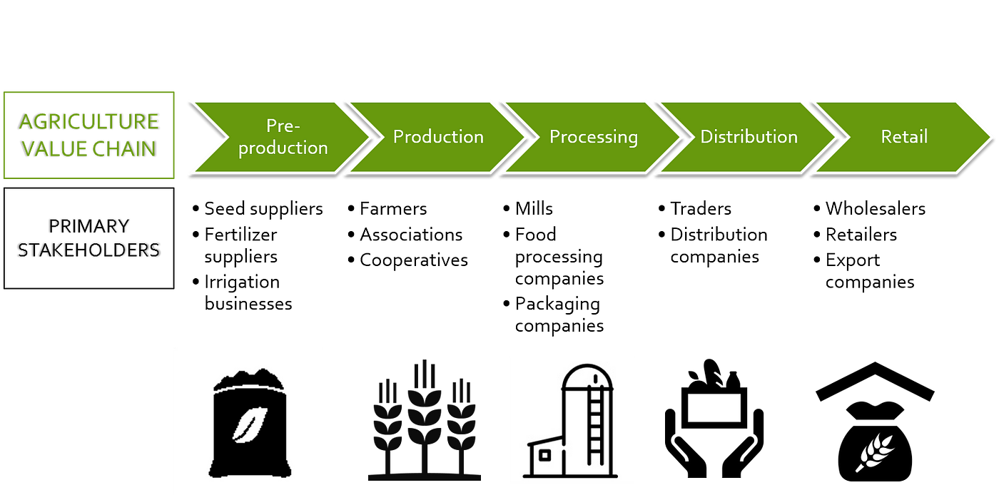 Agriculture value chain. www.theexchange.africa