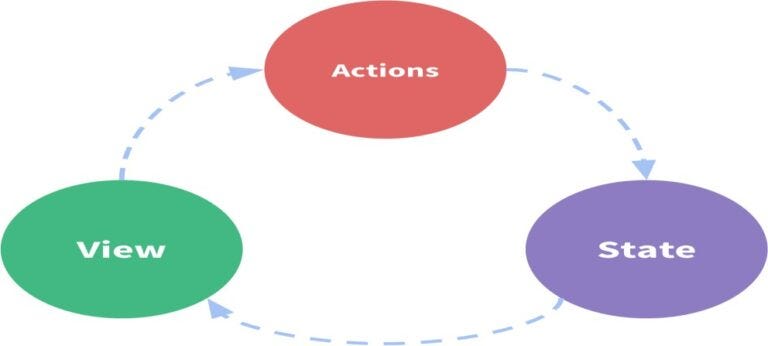 Components of Redux