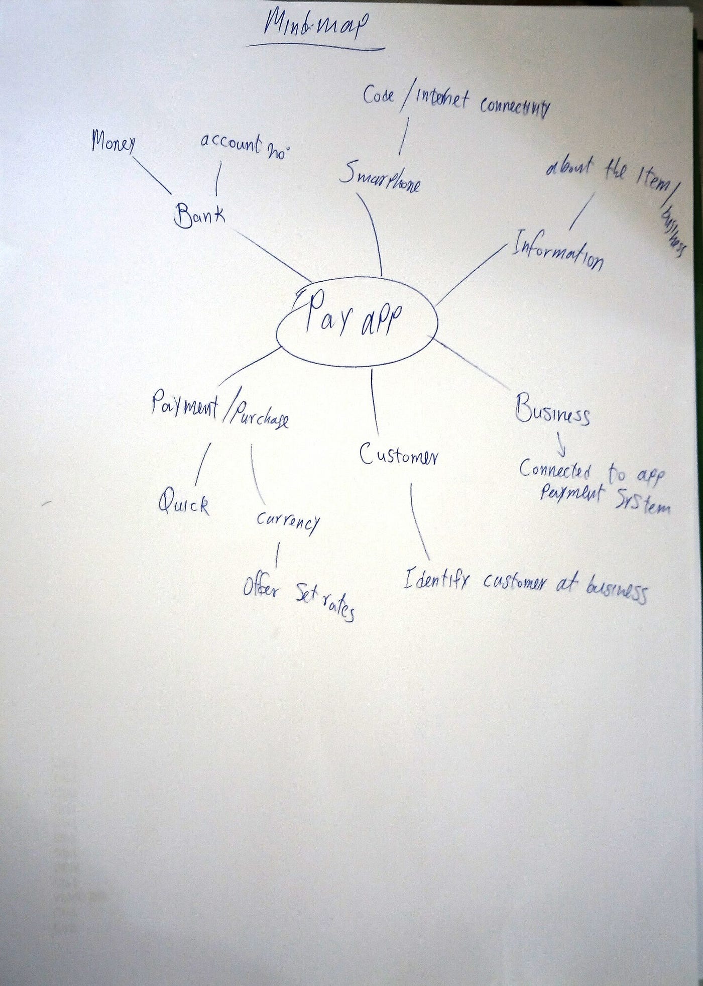 Design Thinking Exercise. Company Intro | by Reuben Sameach | Medium