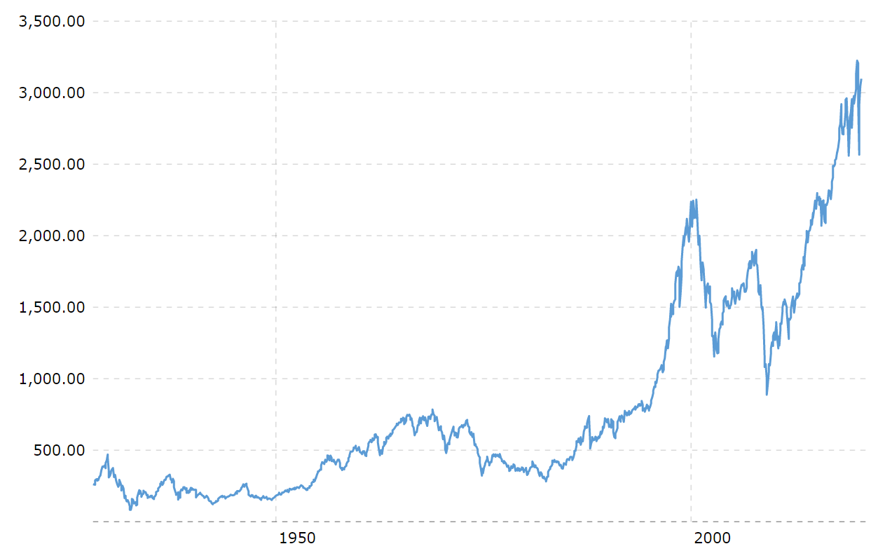 Sp 500 index