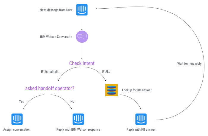 ibm bluemix chatbot
