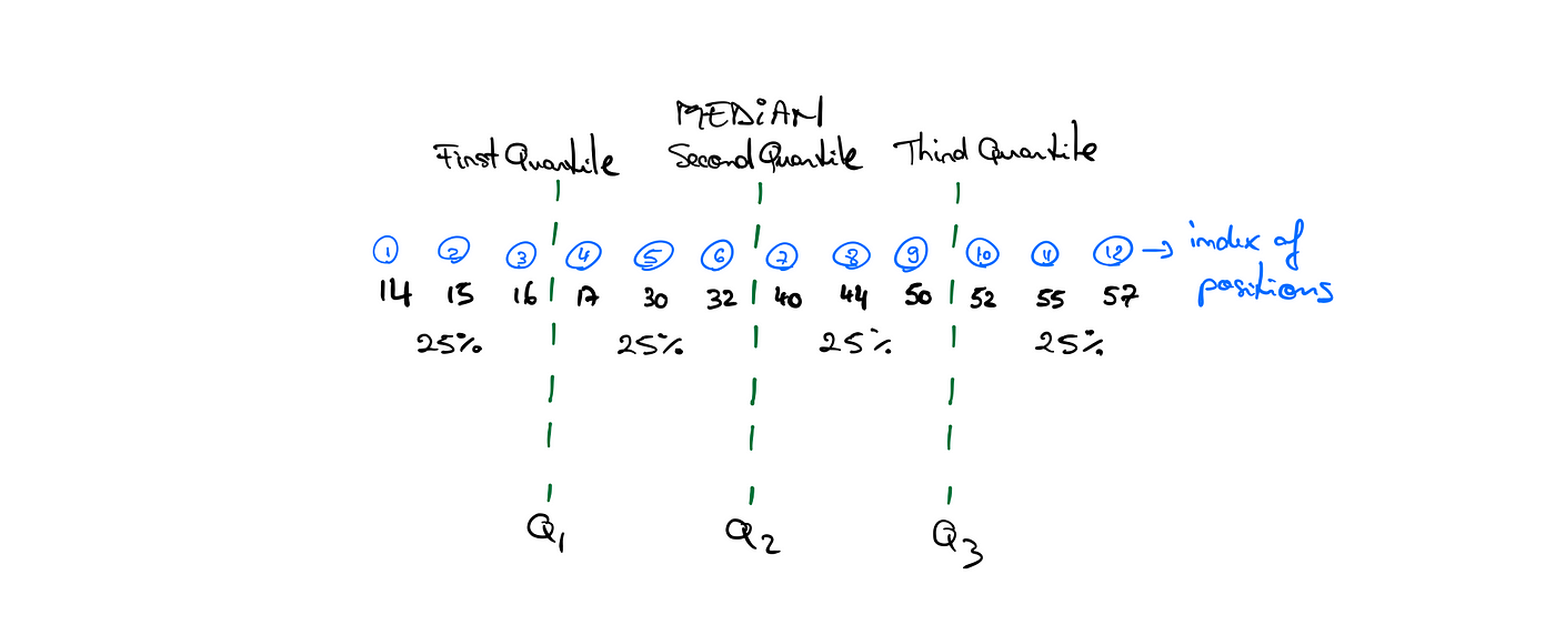 What are quartiles?. And how to calculate them in python  by
