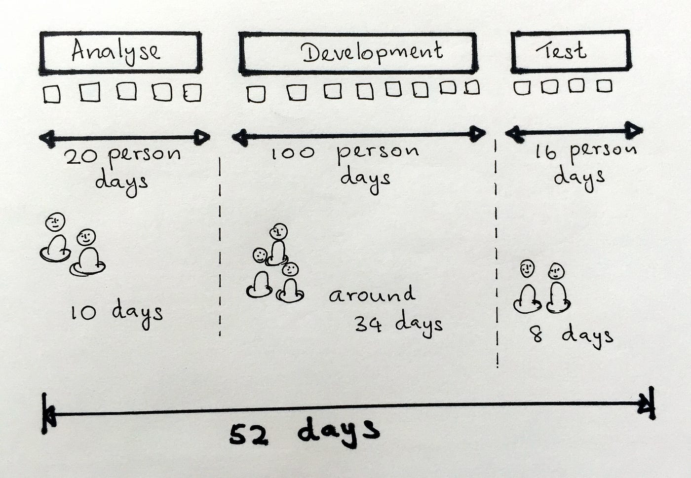 Effort Estimating PersonDays or StoryPoints? by Sam Perera