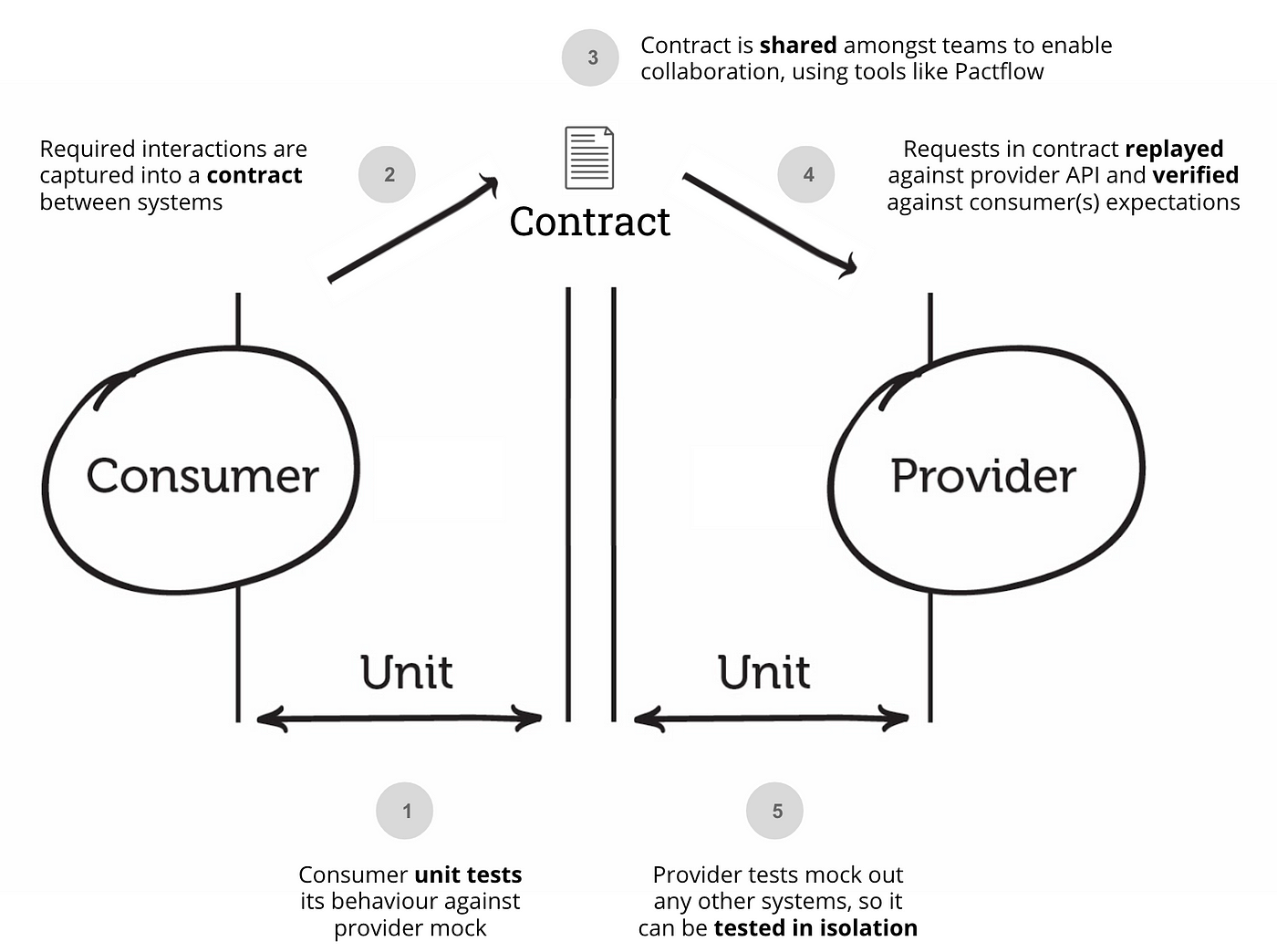 consumer-driven-contract-testing-with-pact-by-wenqi-glantz-codex