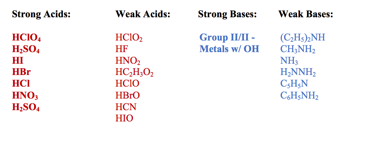 Chemistry Guide The Quick Guide To Acids And Bases By Forum E Forum Education Guidebooks Medium