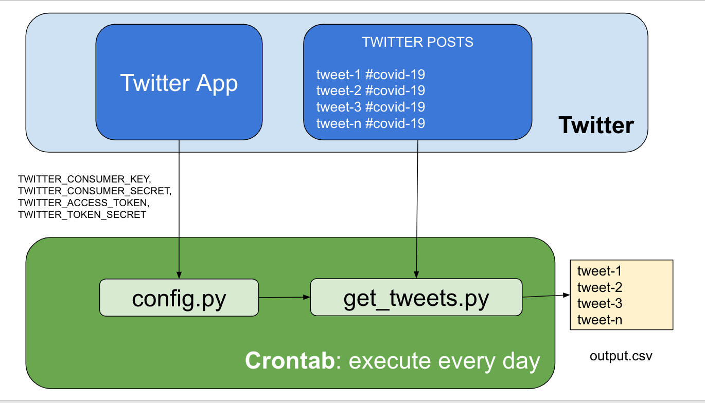 How to build a dataset from Twitter using Python tweepy | by Angelica Lo  Duca | Towards Data Science