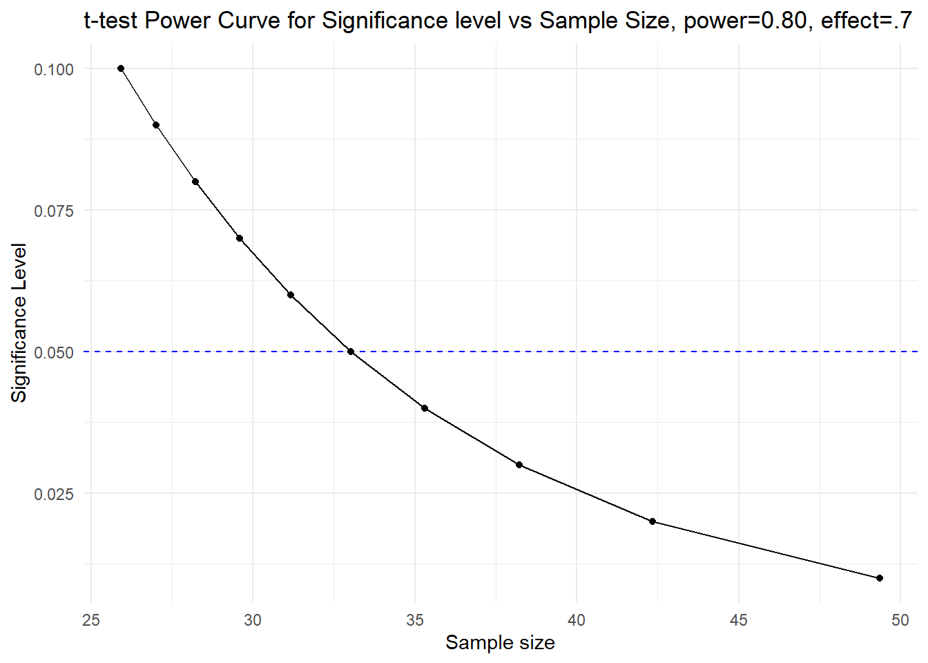 Power Curve in R. Power curves are line plots that show… | by Cinni Patel |  Medium