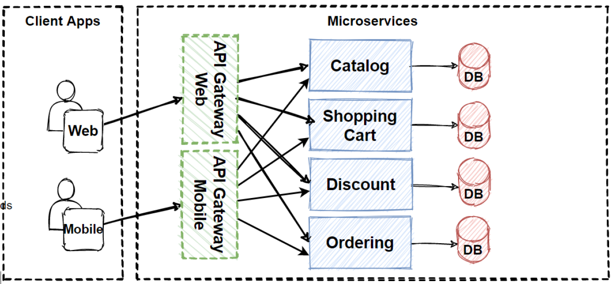 Backends For Frontends Pattern Bff By Mehmet Ozkaya Design Microservices Architecture With Patterns Principles Medium