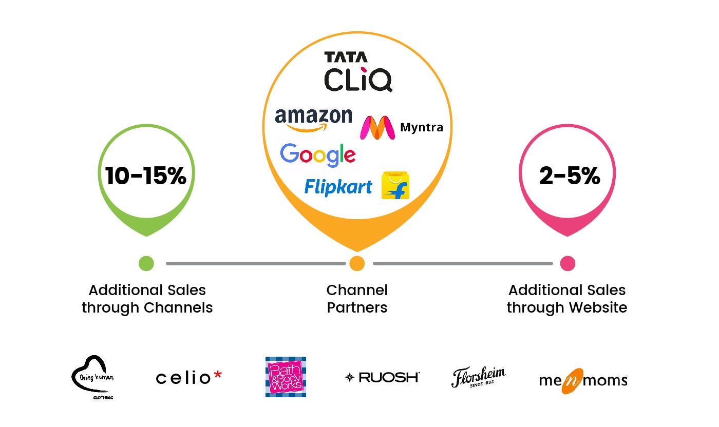 How Celio grew their store sales by 12% through Fynd's Omnichannel  solutions | by Ronak Modi | Building Fynd