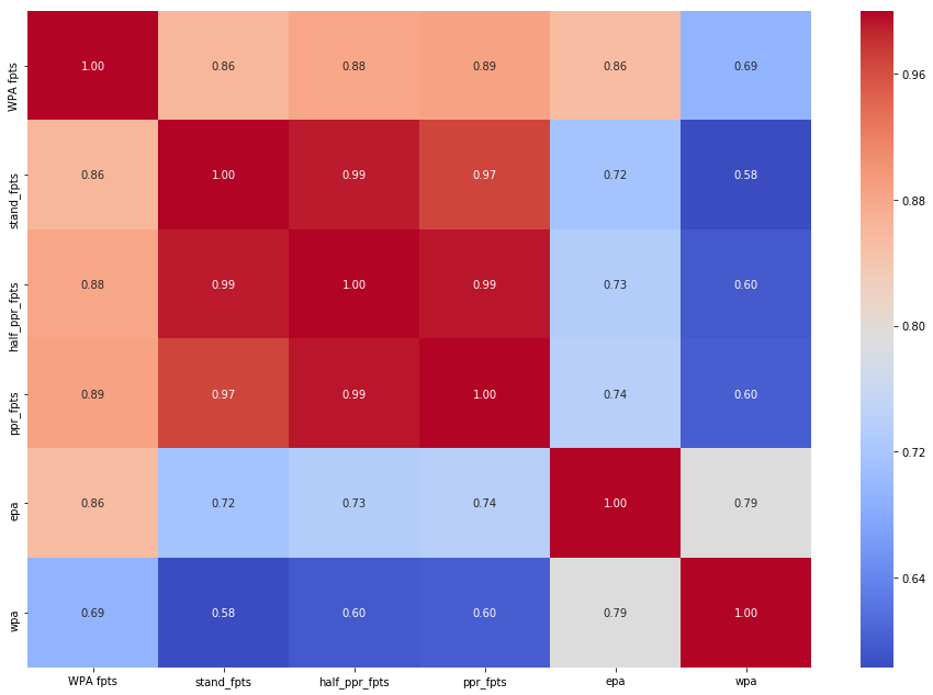 What’s the Best Fantasy Point Scoring System to Reflect Actual Play