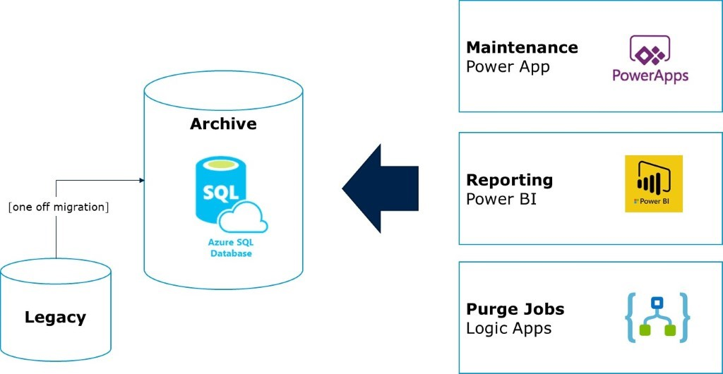 Creating a Legacy Data Archive in Azure | by Simon Harris | Capgemini  Microsoft Blog | Medium