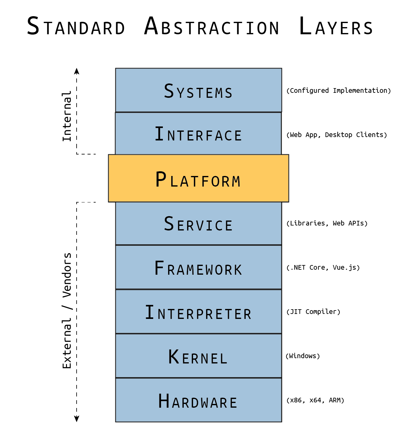 Building a Platform: Part 1. Types and Process of Generalization | by  Justin Coulston | Dev Genius
