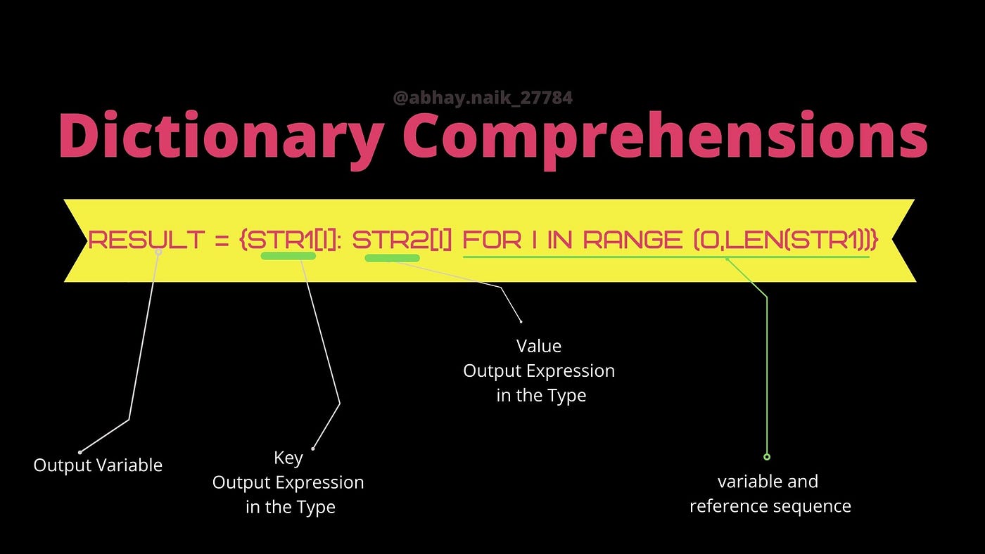 All You Need To Know About Comprehensions In Python by Abhay Naik