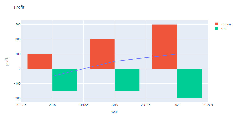 Combining bar and line chart in plotly express