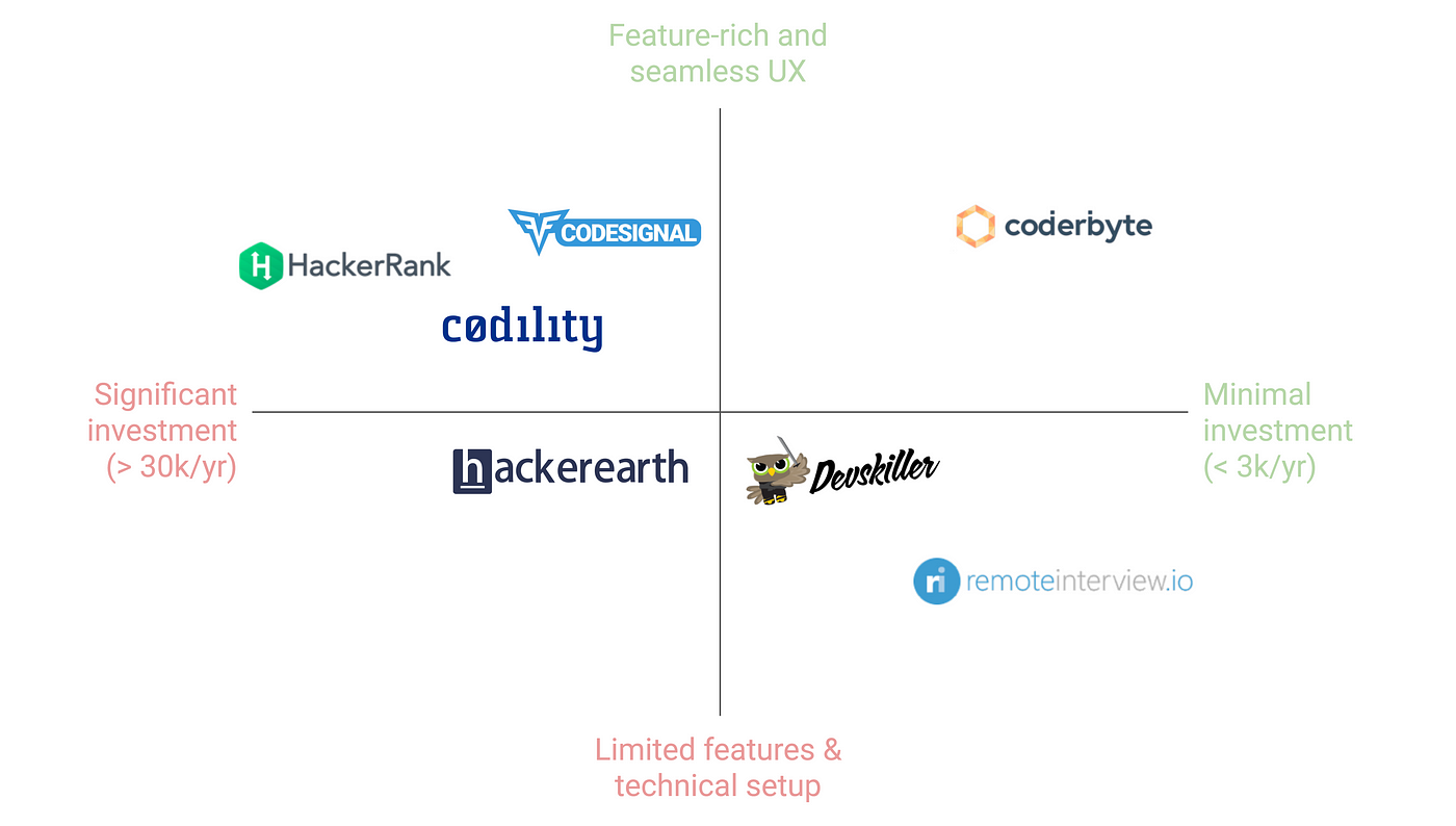 The best technical assessment & code screening platforms of 2020