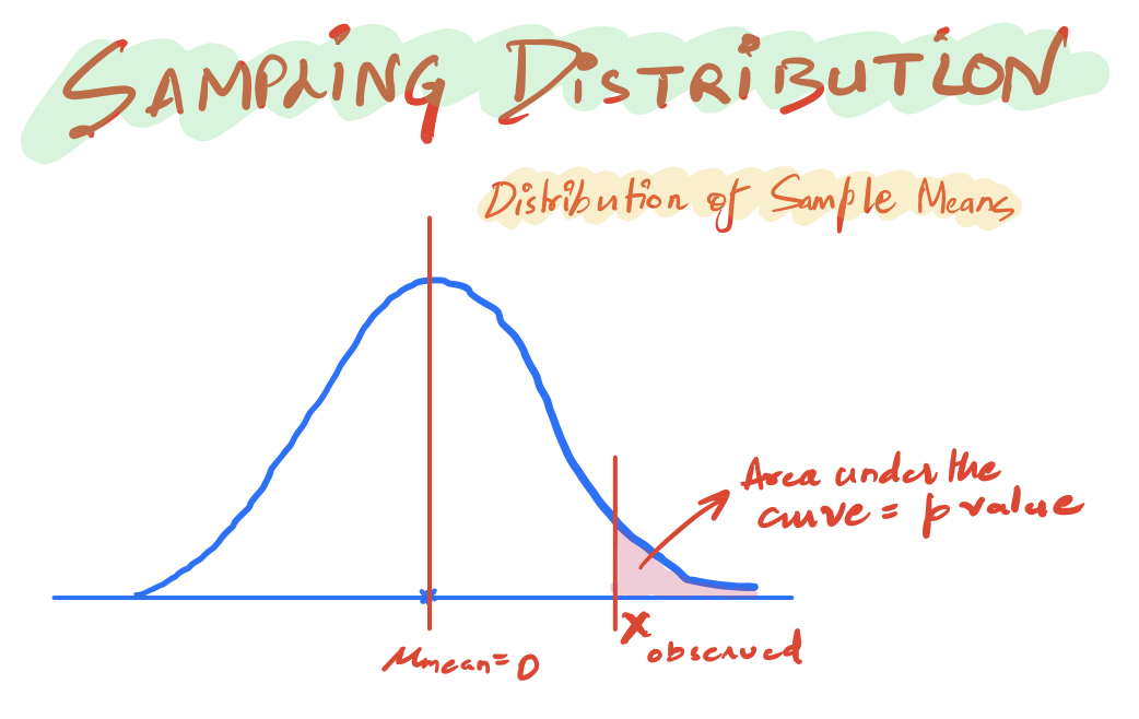 P value Explained Simply For Data Scientists By Rahul Agarwal p-value-explained-simply-for-data-scientists-by-rahul-agarwal