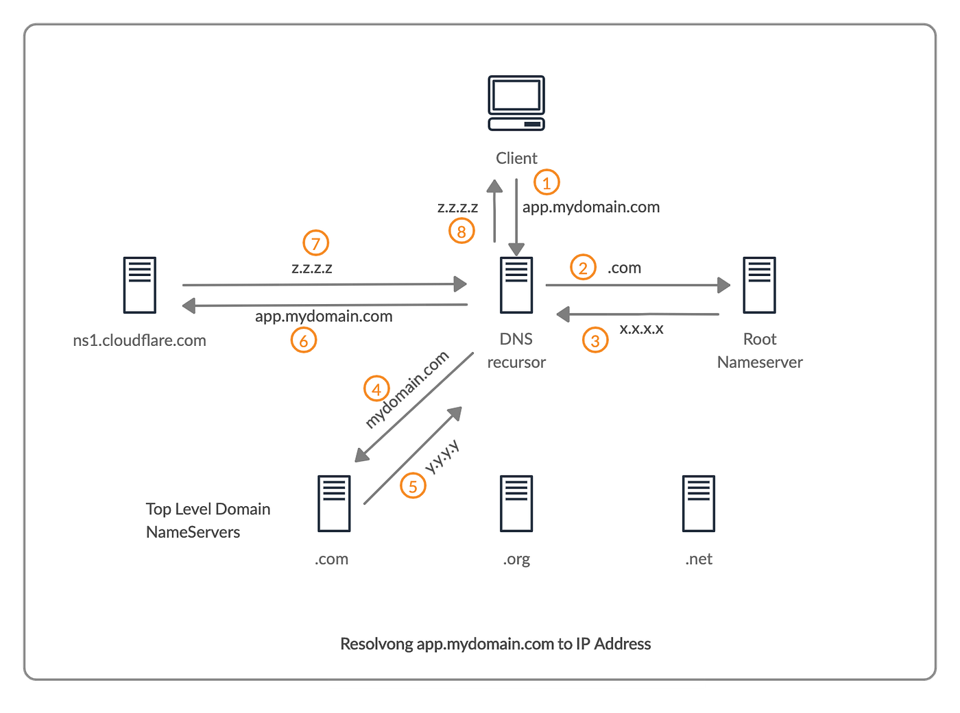 Understand the Flow of a HTTP Request | by Aakash Yadav | Better ...