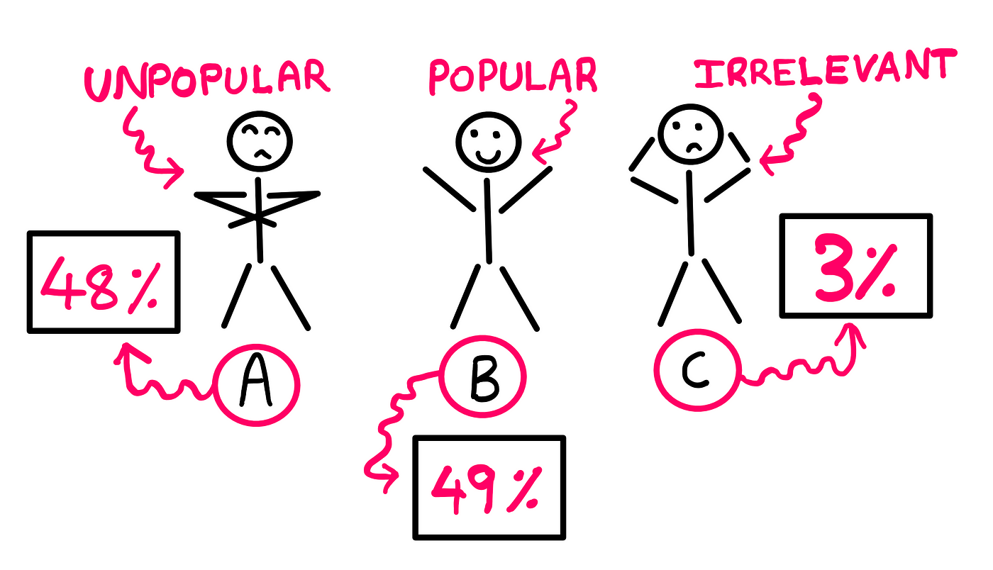 Unpopular Candidates Win Elections. — A whiteboard style graphic illustration showing three stick figures: A, B, and C. A shows a smug reaction with folded hands; A is also the unpopular candidate with 48% of the people liking him. B shows a happy reaction with raised hands; B is the popular candidate with 49% of the people liking him. C, who is panicking, is the irrelevant candidate because he is only liked by 3% of the people.