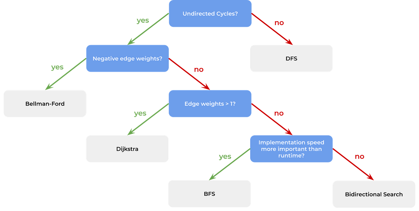 5 Ways to Find the Shortest Path in a Graph | by Johannes Baum | Better  Programming