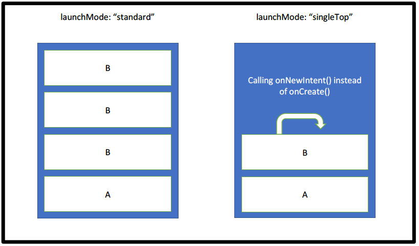 Android Tasks: Once And For All. Tasks, Back Stack, Affinity, Intent ...