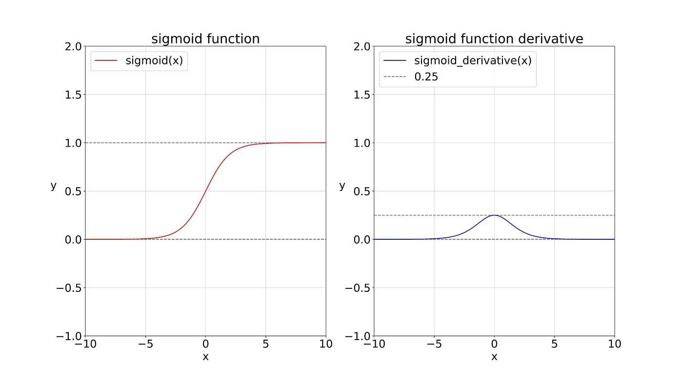 Sigmoid function — ‘S’ shaped function by neuralthreads Medium