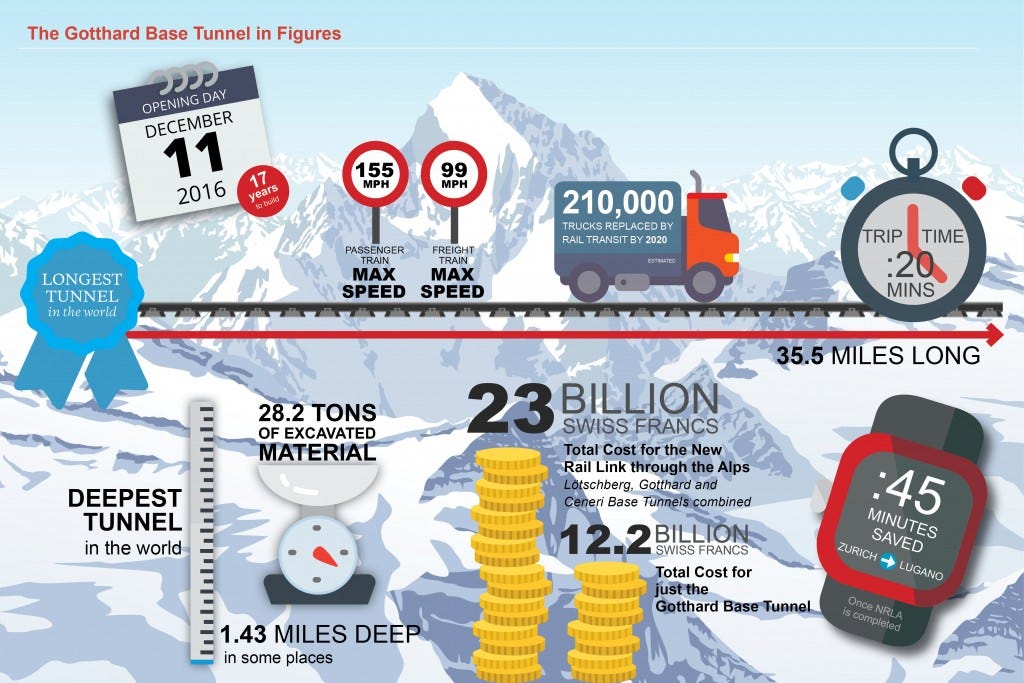 Gotthard Tunnel Opens. In June this year Switzerland… | by Switzerland in  the USA | Medium