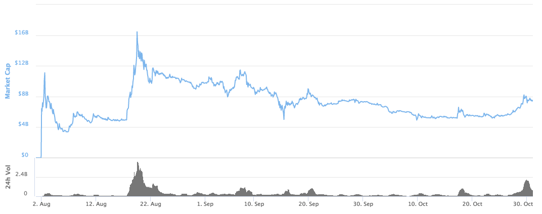 From Hard Fork To 4k A Bitcoin Cash Price History - 
