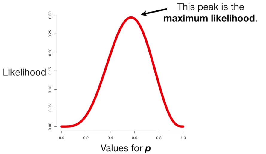 Maximum Likelihood For The Binomial Distribution By Datasans Medium