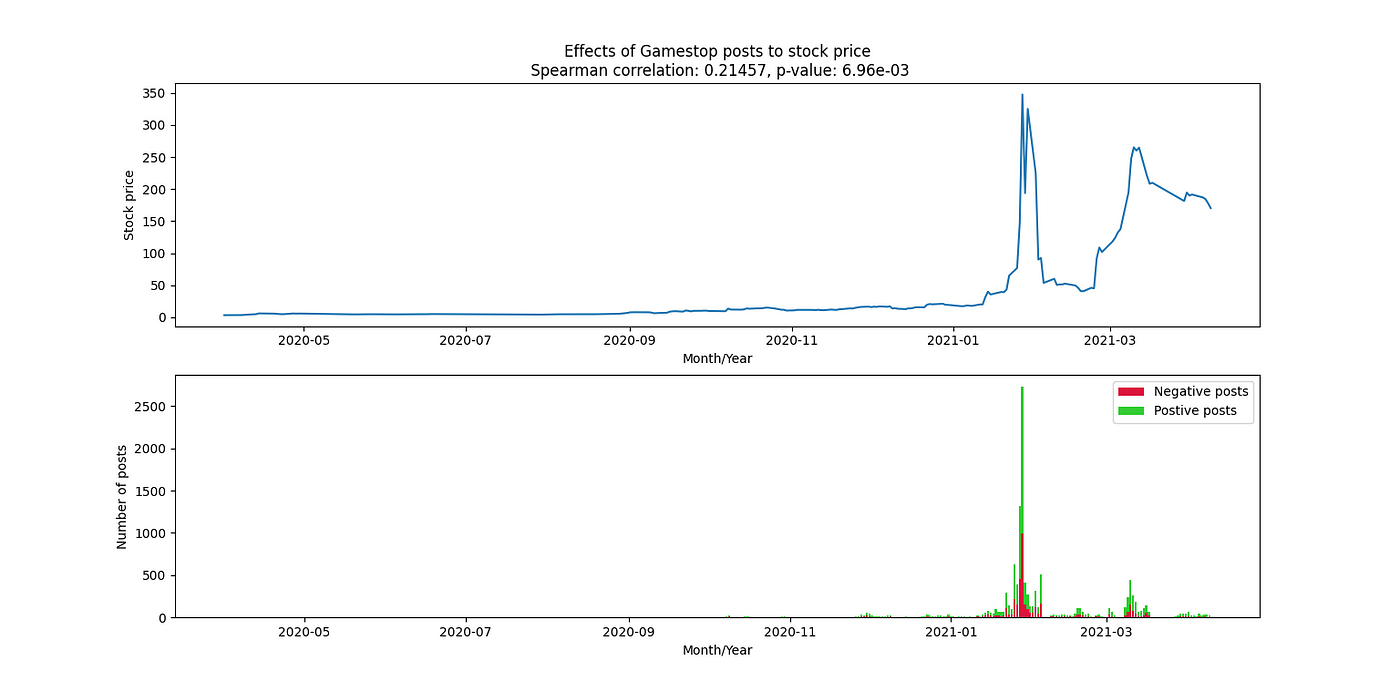 Finding correlations between Reddit and the Stock Market using