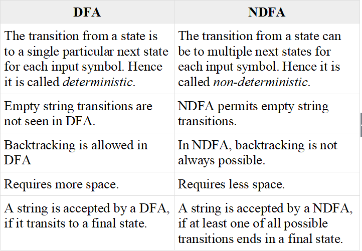 Finite Automata. Finite Automata(FA) is the simplest… by Kenan Medium