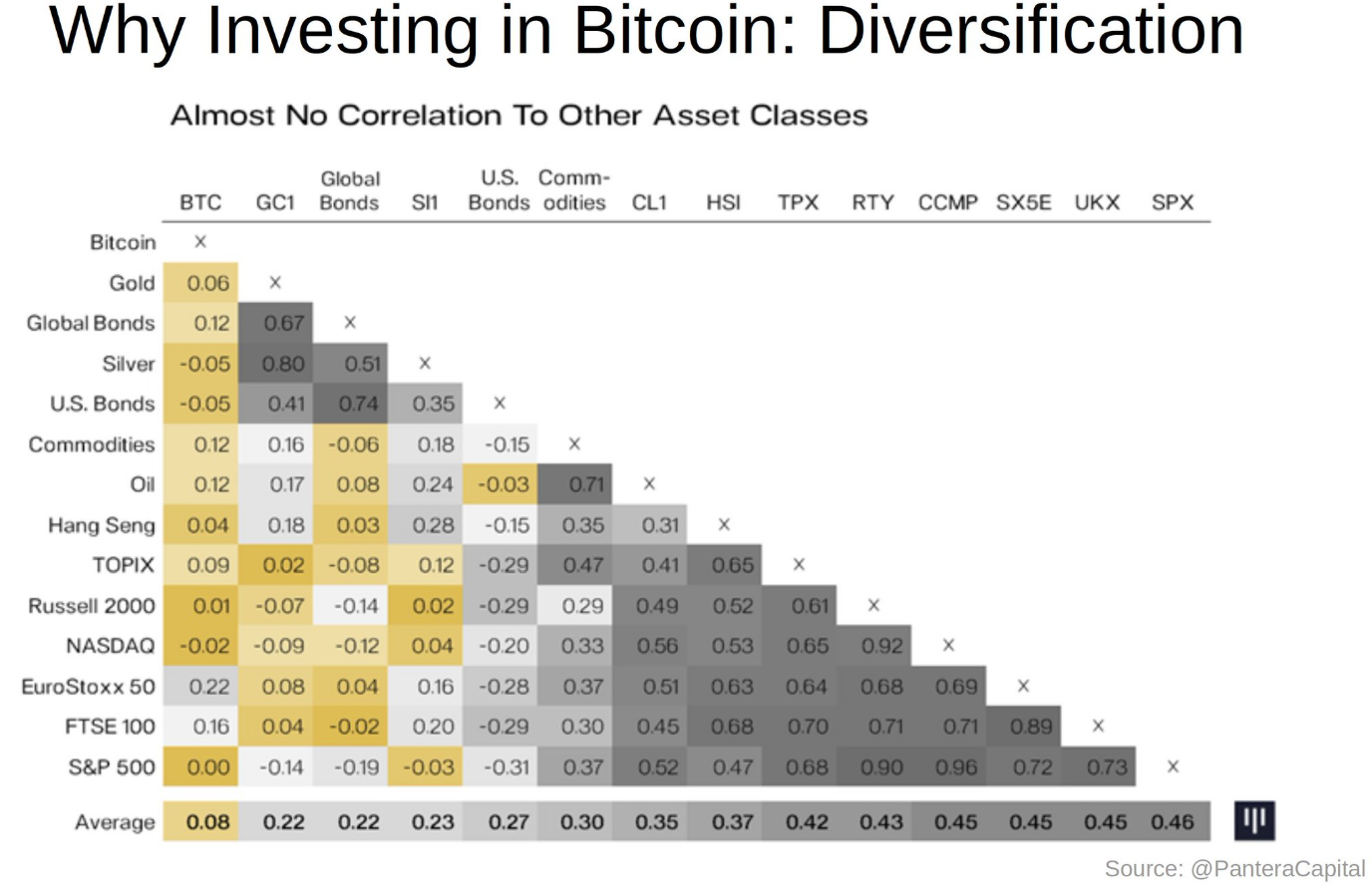 Bitcoin diversification benefits.