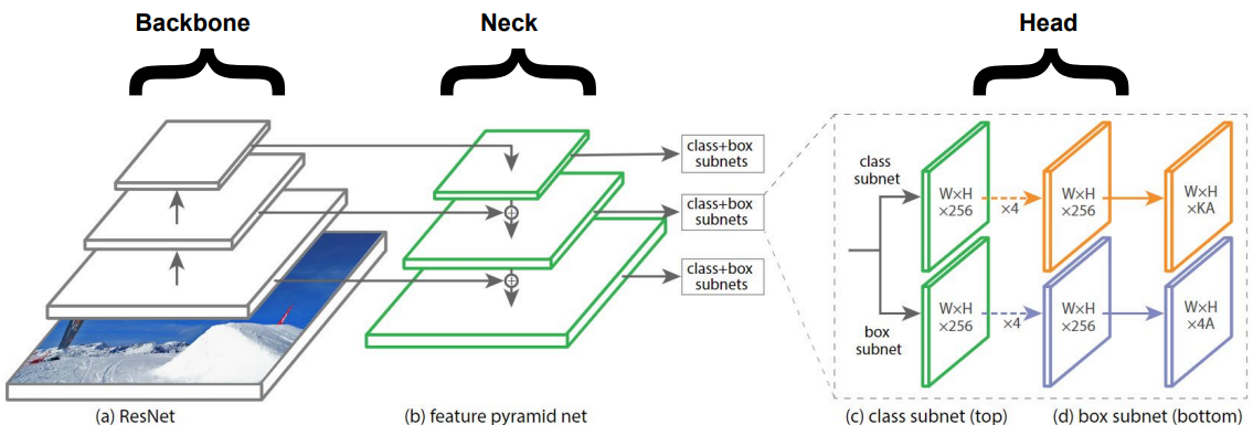 Flowchart Of Yolo Object Detection To Improve The Yolo
