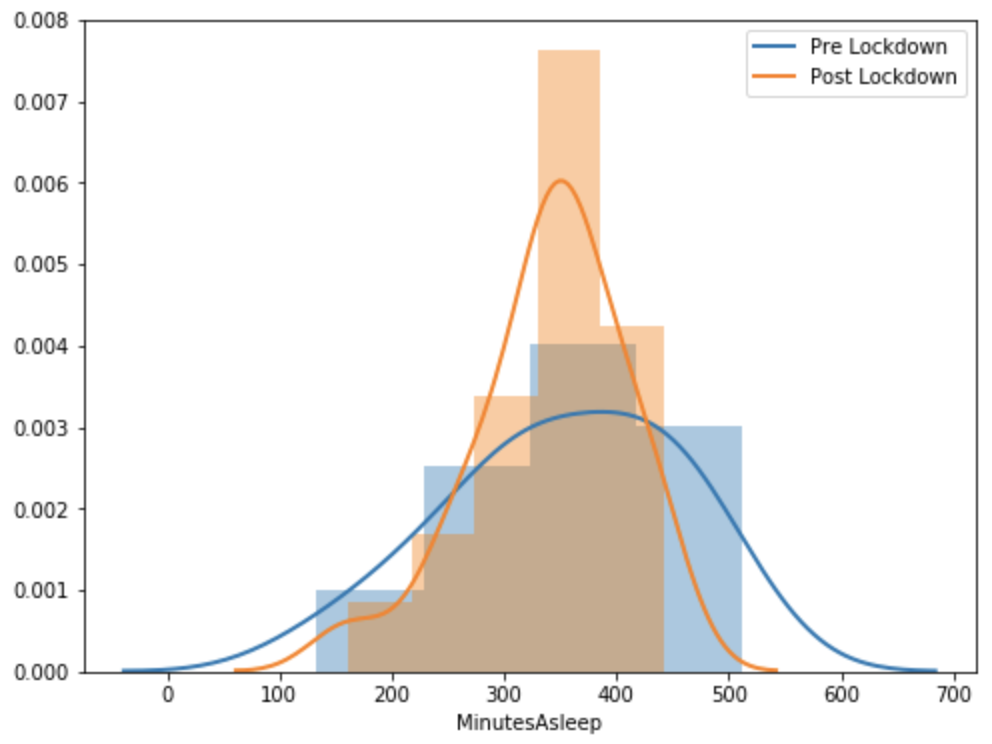 Analyzing Fitbit Data to Demystify Bodily Pattern Changes Amid Pandemic